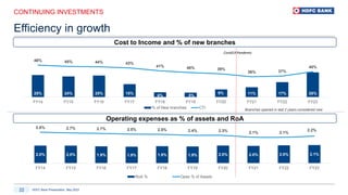 HDFC Bank Presentation, May 2023
22
CONTINUING INVESTMENTS
Efficiency in growth
25% 24% 25% 15%
6% 5%
9% 11% 17% 28%
46% 45% 44% 43%
41% 40% 39%
36% 37%
40%
FY14 FY15 FY16 FY17 FY18 FY19 FY20 FY21 FY22 FY23
% of New branches CTI
Covid19 Pandemic
2.0% 2.0% 1.9% 1.9% 1.9% 1.9% 2.0% 2.0% 2.0% 2.1%
2.8% 2.7% 2.7% 2.5% 2.5% 2.4% 2.3% 2.1% 2.1%
2.2%
FY14 FY15 FY16 FY17 FY18 FY19 FY20 FY21 FY22 FY23
RoA % Opex % of Assets
Cost to Income and % of new branches
Operating expenses as % of assets and RoA
Branches opened in last 2 years considered new
 