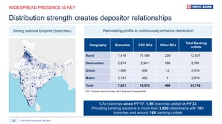 HDFC Bank Presentation, May 2023
32
WIDESPREAD PRESENCE IS KEY
Distribution strength creates depositor relationships
Strong national footprint (branches) Reinvesting profits to continuously enhance distribution
1.7x branches since FY’17; 1.5K branches added in FY’23
Providing banking solutions in more than 3,800 cities/towns with 7K+
branches and around 16K banking outlets
CSC: Customer Service Centers | BCs: Business Correspondents
Geography Branches CSC BCs Other BCs
Total Banking
outlets
Rural 1,416 11,186 229 12,831
Semi-urban 2,674 2,941 166 5,781
Urban 1,568 934 12 2,514
Metro 2,163 452 1 2,616
Total 7,821 15,513 408 23,742
 