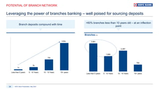 HDFC Bank Presentation, May 2023
34
POTENTIAL OF BRANCH NETWORK
Leveraging the power of branches banking – well poised for sourcing deposits
>60% branches less than 10 years old – at an inflection
point
Branch deposits compound with time
1x
3x
10x
25x
Less than 5 years 5 - 10 Years 10 - 15 Years 15+ years
3,081
1,689
2,287
764
Less than 5 years 5 - 10 Years 10 - 15 Years 15+ years
>
Branches (#)
 