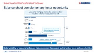 HDFC Bank Presentation, May 2023
45
SIGNIFICANT OPPORTUNITIES FOR THE BANK
Balance sheet complementary tenor opportunity
Long tenor mortgage makes the customer sticky
Enables enhanced products cross sell
Tenor by product
(1)Maximum tenor
Credit
Card
Personal
Loan
2W
Loan
Auto
Loan
Home
Loan
Term
Deposit
Savings
Deposit
Asset
Tenor
Liability
Tenor
Perpetual
Long tenor product on the liability side
~20 Years (1)
~4 Years
~1 Year
~2 Years
30 Days
Opportunity to cross sell unsecured,
lower tenor, profitable credit during
the repayment lifecycle
Better visibility of customer enhances risk assessment framework, aiding further cross sell opportunities
 