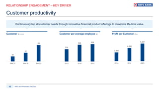 HDFC Bank Presentation, May 2023
48
Profit per Customer (Rs.)
Customer (# in mn)
Continuously tap all customer needs through innovative financial product offerings to maximize life-time value
RELATIONSHIP ENGAGEMENT – KEY DRIVER
Customer productivity
25
44
83
Mar'13 Mar'18 Mar'23
Customer per average employee (#)
374
506 526
2013 2018 2023
2,665
4,006
5,327
2013 2018 2023
 