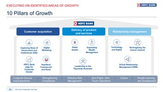 HDFC Bank Presentation, May 2023
56
Customer acquisition
Delivery of product
and services
Relationship management
EXECUTING ON IDENTIFIED AREAS OF GROWTH
10 Pillars of Growth
HDFC Bank
edge for
Corporate
Cluster
Heartland
Commercial
and Rural
Capturing flows of
Government and
Institutional (G&I)
Strengthening
Compliance
Effective Risk
Management
Culture People Learning
and Development
Customer Service
and Experience
Zero Paper, Zero
Touch Operations
Technology
and Digital
Digital
Marketing
Leadership in the
Payments Business
Expanding
Wealth
Management
Retail
Assets
Re-Imagining the
branch channel
Virtual Relationship
Management (VRM)
 