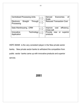 14




  Centralized Processing Units            Derived   Economies    of
                                          Scale
  Electronic Straight    Through          Reduced Transaction Cost
  Processing

  Data Warehousing , CRM                  Improve cost efficiency,
                                          Cross sell
  Innovative          Technology          Provide new or superior
  Application                             products




HDFC BANK is the very consistent player in the New private sector

banks. New private sector banks to withstand the competition from

public sector banks came up with innovative products and superior

service.




                                 2001
 