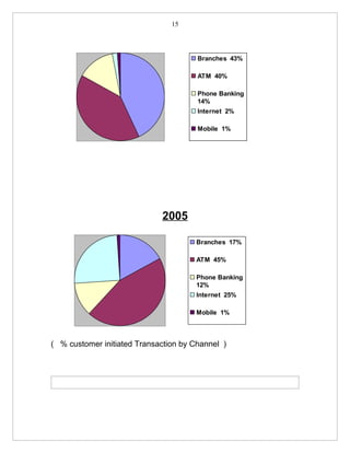 15




                                       Branches 43%

                                       ATM 40%

                                       Phone Banking
                                       14%
                                       Internet 2%

                                       Mobile 1%




                             2005

                                      Branches 17%

                                      ATM 45%

                                      Phone Banking
                                      12%
                                      Internet 25%

                                      Mobile 1%



( % customer initiated Transaction by Channel )
 