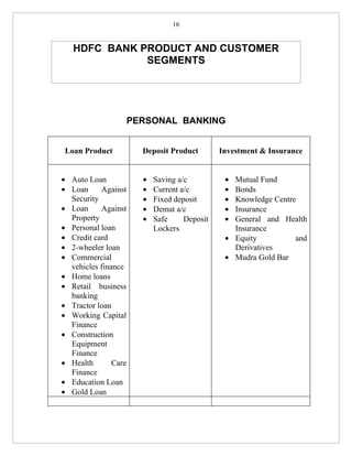 16


   HDFC BANK PRODUCT AND CUSTOMER
              SEGMENTS




                      PERSONAL BANKING


 Loan Product           Deposit Product        Investment & Insurance


• Auto Loan             •   Saving a/c          • Mutual Fund
• Loan     Against      •   Current a/c         • Bonds
  Security              •   Fixed deposit       • Knowledge Centre
• Loan     Against      •   Demat a/c           • Insurance
  Property              •   Safe     Deposit    • General and Health
• Personal loan             Lockers               Insurance
• Credit card                                   • Equity          and
• 2-wheeler loan                                  Derivatives
• Commercial                                    • Mudra Gold Bar
  vehicles finance
• Home loans
• Retail business
  banking
• Tractor loan
• Working Capital
  Finance
• Construction
  Equipment
  Finance
• Health       Care
  Finance
• Education Loan
• Gold Loan
 