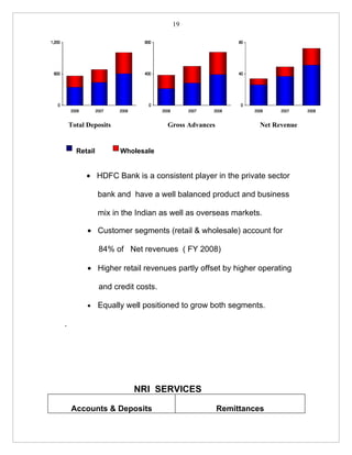19




    Total Deposits                 Gross Advances             Net Revenue


      Retail         Wholesale


         • HDFC Bank is a consistent player in the private sector

               bank and have a well balanced product and business

               mix in the Indian as well as overseas markets.

          • Customer segments (retail & wholesale) account for

               84% of Net revenues ( FY 2008)

          • Higher retail revenues partly offset by higher operating

               and credit costs.

          •    Equally well positioned to grow both segments.

.




                         NRI SERVICES

    Accounts & Deposits                             Remittances
 