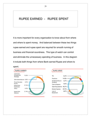 29




         RUPEE EARNED - RUPEE SPENT




It is more important for every organization to know about from where

and where to spent money. And balanced between these two things

rupee earned and rupee spent are required for smooth running of

business and financial soundness. This type of watch can control

and eliminate the unnecessary spending of business. In this diagram

it include both things from where Bank earned Rupee and where to

spent.
 