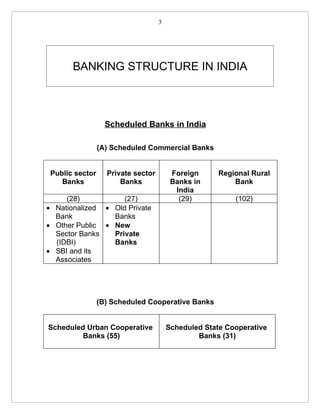 3




       BANKING STRUCTURE IN INDIA



                   Scheduled Banks in India

                 (A) Scheduled Commercial Banks


 Public sector     Private sector        Foreign      Regional Rural
    Banks              Banks             Banks in         Bank
                                          India
     (28)           (27)                   (29)           (102)
• Nationalized • Old Private
  Bank           Banks
• Other Public • New
  Sector Banks   Private
  (IDBI)         Banks
• SBI and its
  Associates




                 (B) Scheduled Cooperative Banks


Scheduled Urban Cooperative             Scheduled State Cooperative
         Banks (55)                             Banks (31)
 