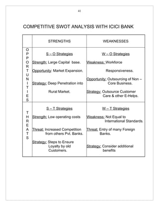 41




COMPETITIVE SWOT ANALYSIS WITH ICICI BANK


              STRENGTHS                       WEAKNESSES

 O
 P         S – O Strategies                  W – O Strategies
 P
 O Strength: Large Capital base.   Weakness: Workforce
 R
 T Opportunity: Market Expansion.             Responsiveness.
 U
 N                                 Opportunity: Outsourcing of Non –
 I Strategy: Deep Penetration into              Core Business.
 T
 I           Rural Market.         Strategy: Outsource Customer
 E                                           Care & other E-Helps.
 S

             S – T Strategies                 W – T Strategies
 T
 H Strength: Low operating costs    Weakness: Not Equal to
 R                                             International Standards.
 E
 A Threat: Increased Competition Threat: Entry of many Foreign
 T          from others Pvt. Banks.         Banks.
 S
   Strategy: Steps to Ensure
              Loyalty by old        Strategy: Consider additional
              Customers.                      benefits
 