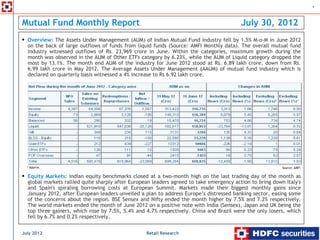 1



Mutual Fund Monthly Report                                                                July 30, 2012
  Overview: The Assets Under Management (AUM) of Indian Mutual Fund industry fell by 1.5% M-o-M in June 2012
              .




  on the back of large outflows of funds from liquid funds (Source: AMFI Monthly data). The overall mutual fund
  industry witnessed outflows of Rs. 23,969 crore in June. Within the categories, maximum growth during the
  month was observed in the AUM of Other ETFs category by 6.23%, while the AUM of Liquid category dropped the
  most by 13.1%. The month end AUM of the industry for June 2012 stood at Rs. 6.89 lakh crore, down from Rs.
  6.99 lakh crore in May 2012. The Average Assets Under Management (AAUM) of mutual fund industry which is
  declared on quarterly basis witnessed a 4% increase to Rs 6.92 lakh crore.




  * Approx.                                                                                                Source: AMFI

  Equity Markets: Indian equity benchmarks closed at a two-month high on the last trading day of the month as
  global markets rallied quite sharply after European leaders agreed to take emergency action to bring down Italy's
  and Spain's spiraling borrowing costs at European Summit. Markets made their biggest monthly gains since
  January 2012, after European leaders unveiled a plan to address Europe’s distressed banking sector, easing some
  of the concerns about the region. BSE Sensex and Nifty ended the month higher by 7.5% and 7.2% respectively.
  The world markets ended the month of June 2012 on a positive note with India (Sensex), Japan and UK being the
  top three gainers, which rose by 7.5%, 5.4% and 4.7% respectively. China and Brazil were the only losers, which
  fell by 6.7% and 0.2% respectively.


July 2012                                          Retail Research
 
