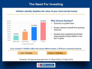 Inflation steadily depletes the value of your hard earned money
The Need For Investing
Why Choose Equities?
• Economy on growth track
• Equity markets to benefit from growing
economy
• Equities have outperformed all other
asset classes to beat inflation in the
last 15 years
Gold – ₹ 5.81 lakhs Equities – ₹ 10.33 lakhs
If you invested ₹ 1,00,000 in 2003, with various different assets, in 2018 your investment would be
4.36%
8%
12.46%
16.85%
0.00%
2.00%
4.00%
6.00%
8.00%
10.00%
12.00%
14.00%
16.00%
18.00%
Inflation Rate Fixed Deposit Gold Equity
%CAGR 2003 to 2018
*Disclaimer: The data has been taken from 31st March 2003 to 31st March 2018
 