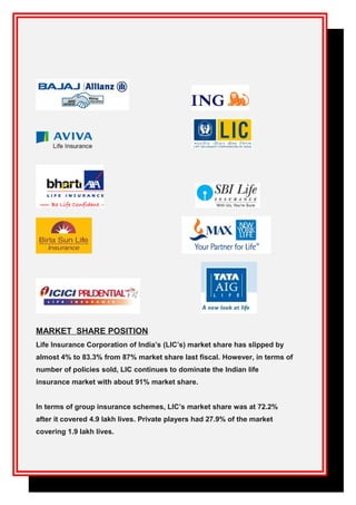 MARKET SHARE POSITION
Life Insurance Corporation of India’s (LIC’s) market share has slipped by
almost 4% to 83.3% from 87% market share last fiscal. However, in terms of
number of policies sold, LIC continues to dominate the Indian life
insurance market with about 91% market share.
In terms of group insurance schemes, LIC’s market share was at 72.2%
after it covered 4.9 lakh lives. Private players had 27.9% of the market
covering 1.9 lakh lives.
 