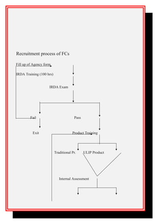 Recruitment process of FCs
Fill up of Agency form
IRDA Training (100 hrs)
IRDA Exam
Fail Pass
Exit Product Training
Traditional Pr. ULIP Product
Internal Assessment
 