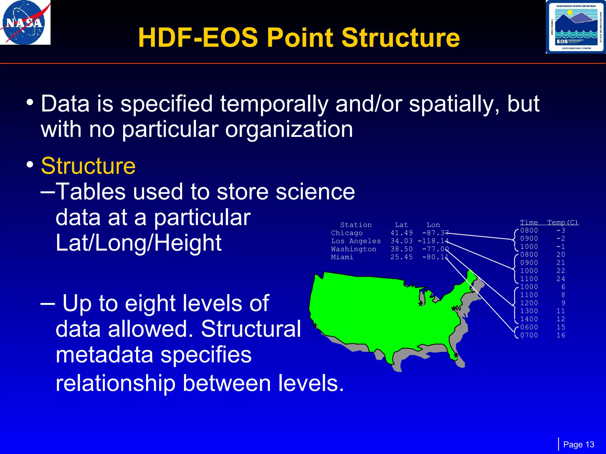 HDF-EOS Point Structure
• Data is specified temporally and/or spatially, but
with no particular organization

• Structure
–Tables used to store science
data at a particular
Lat/Long/Height

– Up to eight levels of

Station
Chicago
Los Angeles
Washington
Miami

data allowed. Structural
metadata specifies
relationship between levels.

Lat
Lon
41.49 -87.37
34.03 -118.14
38.50 -77.00
25.45 -80.11

Time
0800
0900
1000
0800
0900
1000
1100
1000
1100
1200
1300
1400
0600
0700

Temp(C)
-3
-2
-1
20
21
22
24
6
8
9
11
12
15
16

Page 13

 