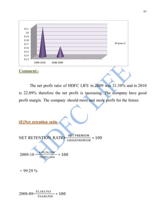 61
Comment:-
The net profit ratio of HDFC LIFE in 2009 was 21.58% and in 2010
is 22.09% therefore the net profit is increasing. The company have good
profit margin. The company should more and more profit for the future.
(E)Net retention ratio
NET RETENTION RATIO=
NET PREMIUM
𝐺𝑅𝑂𝑆𝑆𝑃𝑅𝐸𝑀𝐼𝑈𝑀
∗ 100
2009-10 =
6,95,56,324
70,051,044
∗ 100
= 99.29 %
2008-09=
55,183,763
55,646,930
∗ 100
21.3
21.4
21.5
21.6
21.7
21.8
21.9
22
22.1
2009-2010 2008-2009
Series 3
 