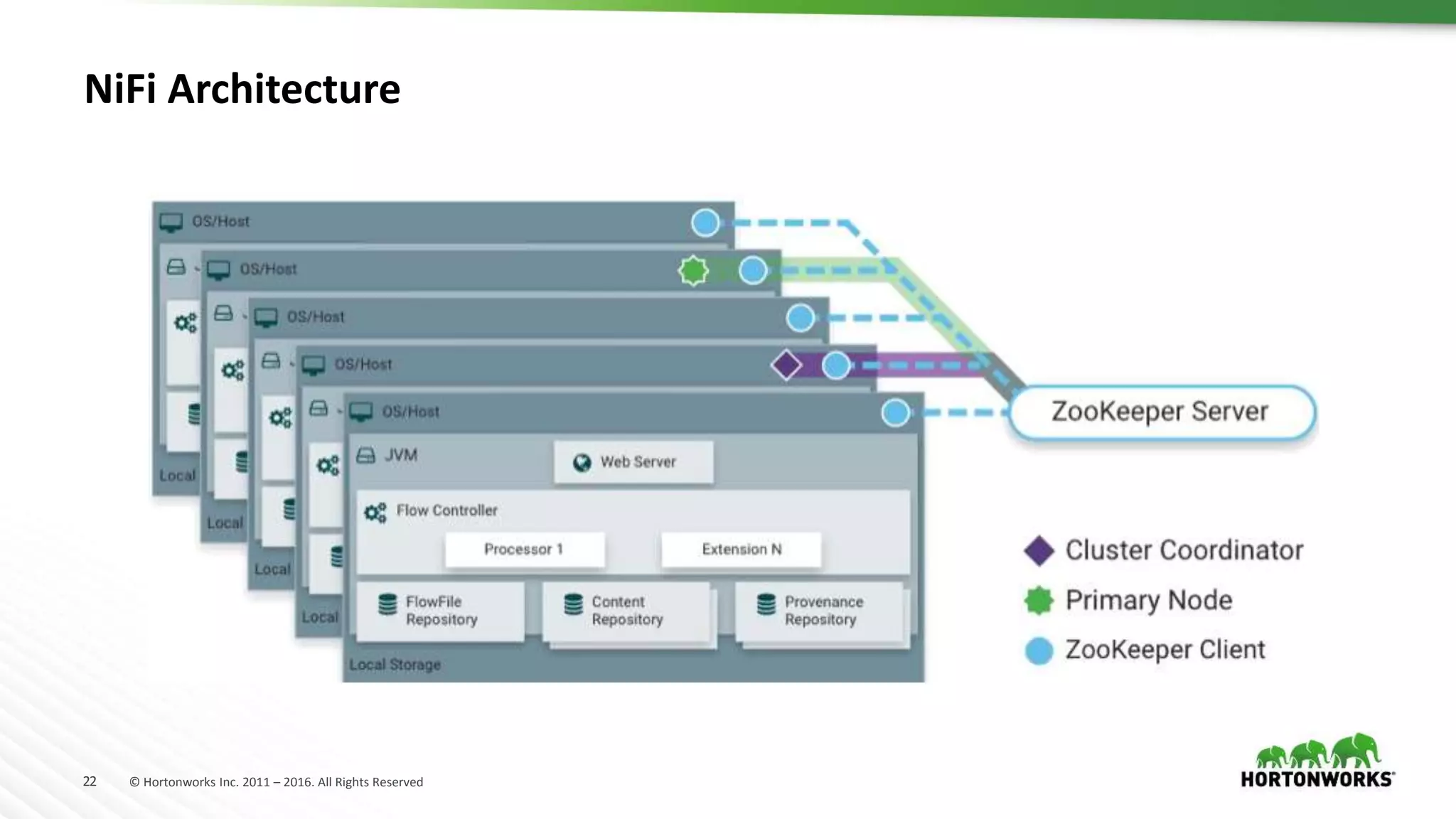 22 © Hortonworks Inc. 2011 – 2016. All Rights Reserved
NiFi Architecture
 