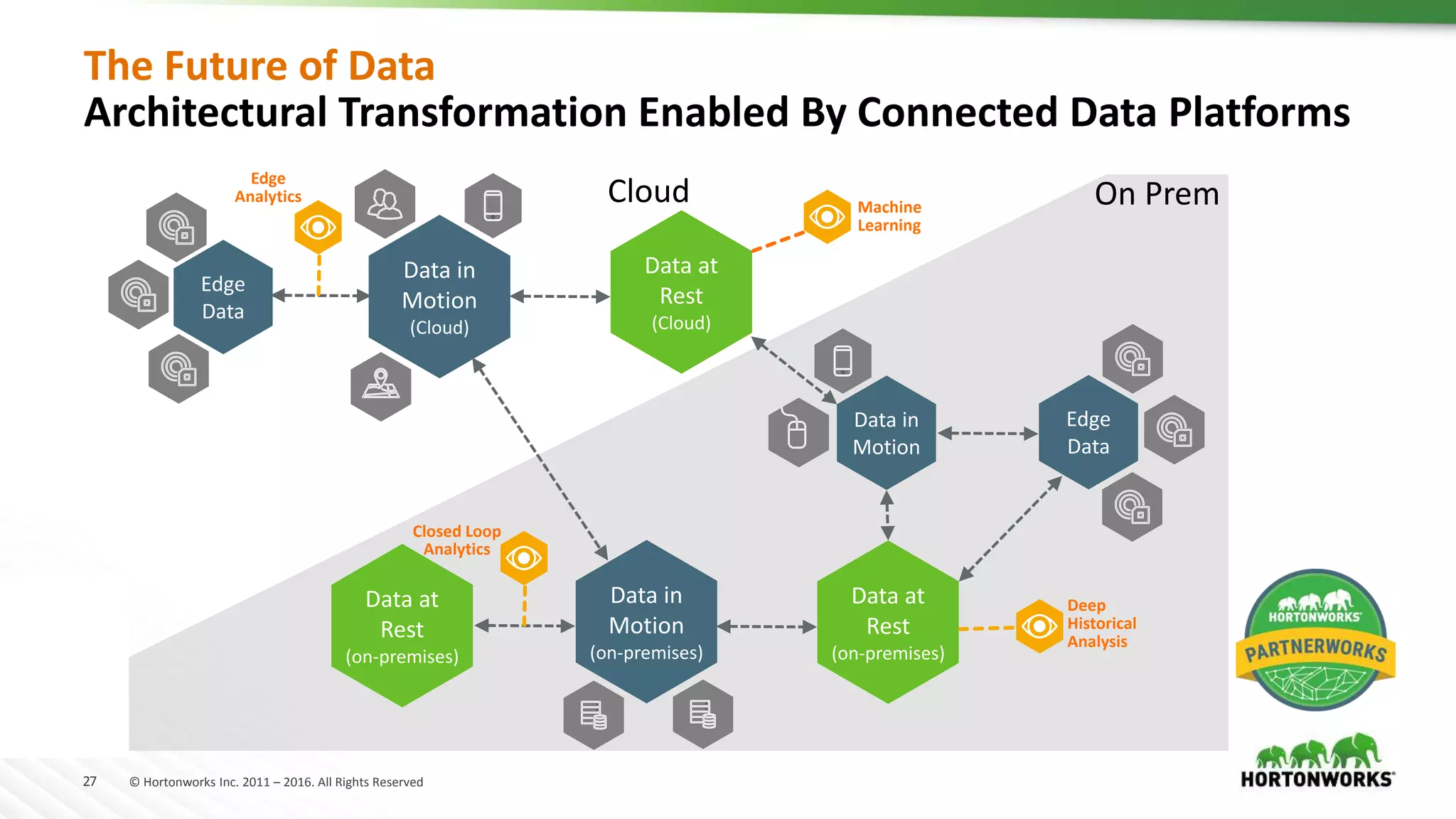 27 © Hortonworks Inc. 2011 – 2016. All Rights Reserved
Data in
Motion
(Cloud)
Data in
Motion
(on-premises)
Data at
Rest
(on-premises)
Edge
Data
Data in
Motion
Edge
Analytics
Data at
Rest
(Cloud)
Edge
Data
Data at
Rest
(on-premises)
Closed Loop
Analytics
Machine
Learning
Deep
Historical
Analysis
The Future of Data
Architectural Transformation Enabled By Connected Data Platforms
On PremCloud
 