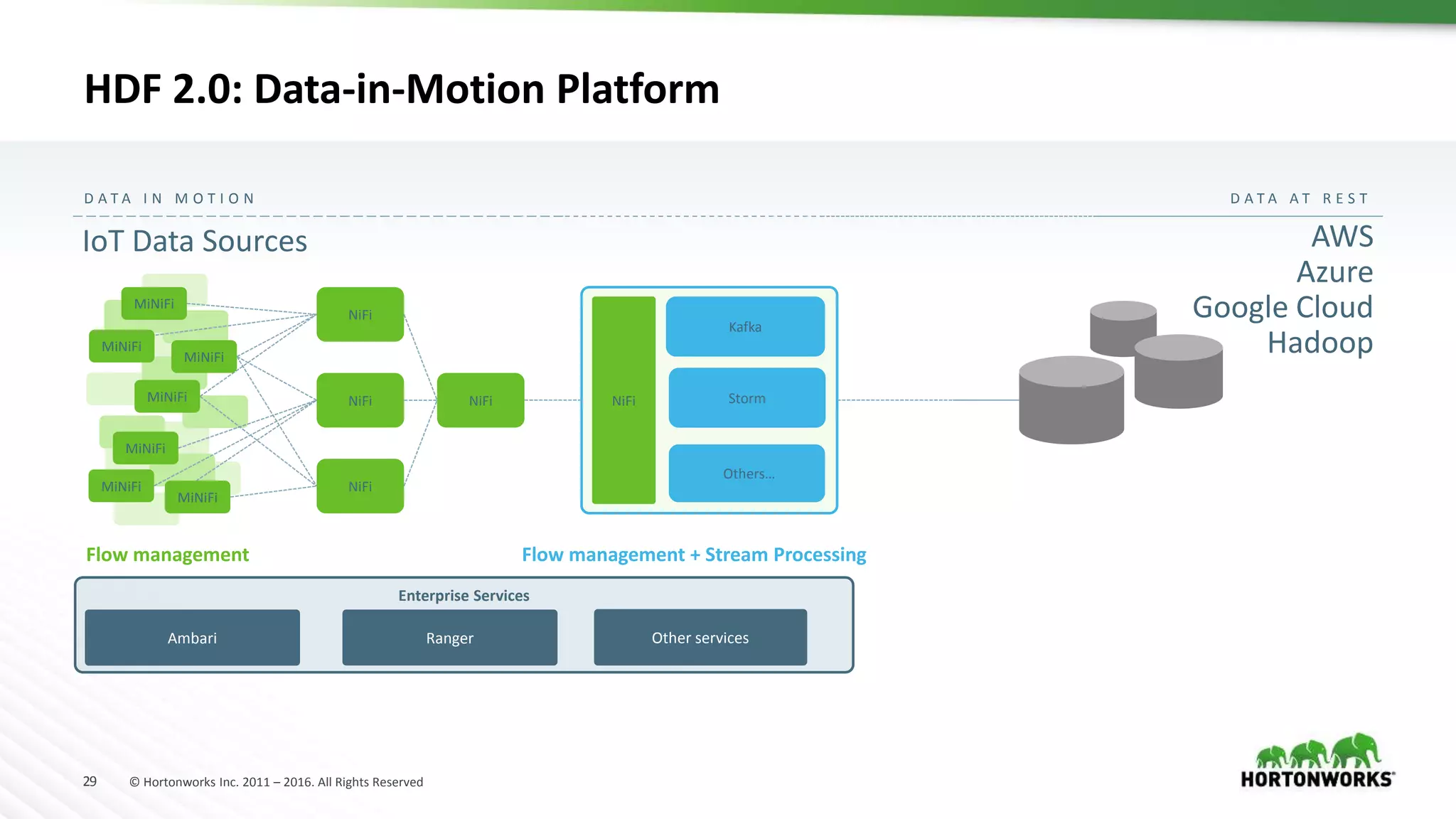 29 © Hortonworks Inc. 2011 – 2016. All Rights Reserved
Flow management
D A T A I N M O T I O N D A T A A T R E S T
IoT Data Sources AWS
Azure
Google Cloud
Hadoop
NiFi
Kafka
Storm
Others…
NiFi
NiFi NiFi
MiNiFi
MiNiFi
MiNiFi
MiNiFi
MiNiFi
MiNiFi
MiNiFi
NiFi
HDF 2.0: Data-in-Motion Platform
Enterprise Services
Ambari Ranger Other services
Flow management + Stream Processing
 