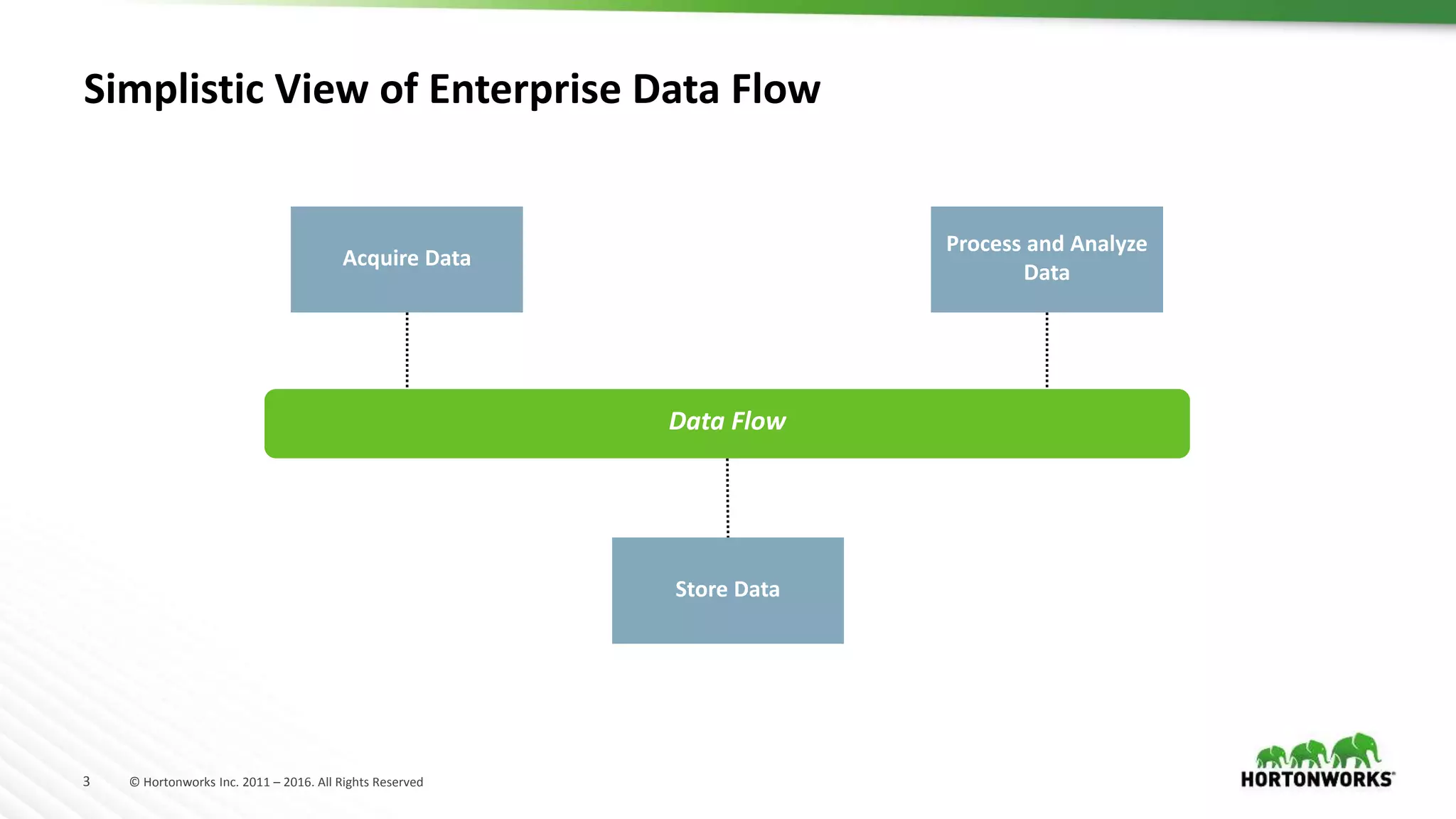 3 © Hortonworks Inc. 2011 – 2016. All Rights Reserved
Simplistic View of Enterprise Data Flow
Data Flow
Process and Analyze
Data
Acquire Data
Store Data
 