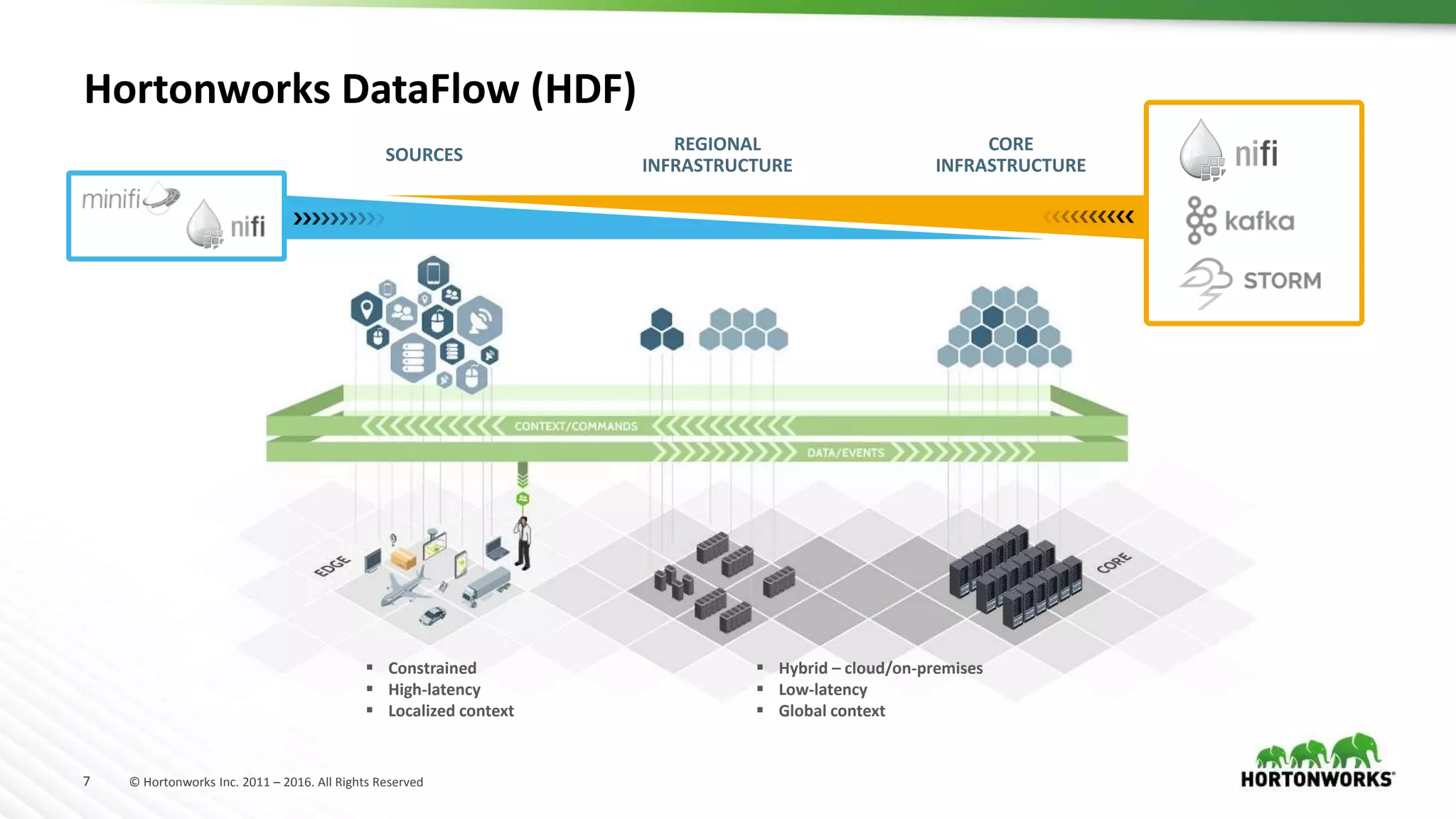 7 © Hortonworks Inc. 2011 – 2016. All Rights Reserved
Hortonworks DataFlow (HDF)
 Constrained
 High-latency
 Localized context
 Hybrid – cloud/on-premises
 Low-latency
 Global context
SOURCES
REGIONAL
INFRASTRUCTURE
CORE
INFRASTRUCTURE
 