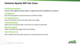 11 © Hortonworks Inc. 2011 – 2016. All Rights Reserved
Common Apache NiFi Use Cases
Predictive Analytics
Ensure the highest value data is captured and available for analysis
Compliance
Gain full transparency into provenance and flow of data
IoT Optimization
Secure, Prioritize, Enrich and Trace data at the edge
Fraud Detection
Move sales transaction data in real time to analyze on demand
Big Data Ingest
Easily and efficiently ingest data into Hadoop
Value Resources
Gain visibility into how data sources are used to determine value
 