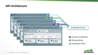22 © Hortonworks Inc. 2011 – 2016. All Rights Reserved
NiFi Architecture
 