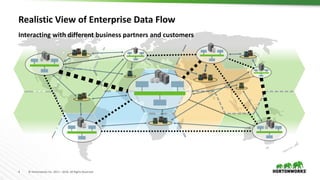 4 © Hortonworks Inc. 2011 – 2016. All Rights Reserved
Interacting with different business partners and customers
Realistic View of Enterprise Data Flow
 
