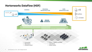 7 © Hortonworks Inc. 2011 – 2016. All Rights Reserved
Hortonworks DataFlow (HDF)
 Constrained
 High-latency
 Localized context
 Hybrid – cloud/on-premises
 Low-latency
 Global context
SOURCES
REGIONAL
INFRASTRUCTURE
CORE
INFRASTRUCTURE
 