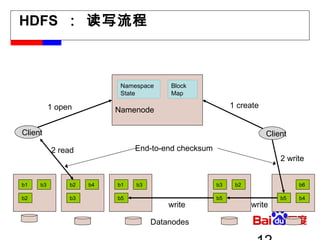 HDFS  ： 读写流程 Client Client Namenode 1 open 2 read 2 write 1 create write write Datanodes Namespace State Block Map End-to-end checksum b1 b2 b3 b1 b5 b3 b3 b5 b2 b4 b5 b6 b2 b3 b4 