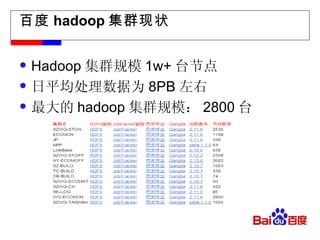 百度 hadoop 集群现状 Hadoop 集群规模 1w+ 台节点 日平均处理数据为 8PB 左右 最大的 hadoop 集群规模： 2800 台 