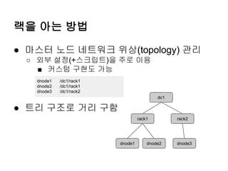 랙을 아는 방법
● 마스터 노드 네트워크 위상(topology) 관리
○ 외부 설정(+스크립트)을 주로 이용
■ 커스텀 구현도 가능
dnode1
dnode2
dnode3

/dc1/rack1
/dc1/rack1
/dc1/rack2
dc1

● 트리 구조로 거리 구함
rack1

dnode1

dnode2

rack2

dnode3

 