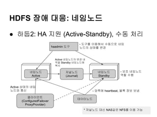 HDFS 장애 대응: 네임노드
● 하둡2: HA 지원 (Active-Standby), 수동 처리
- 도구를 이용해서 수동으로 네임
노드의 상태를 변경

haadmin 도구

Active 네임노드의 변경 내
역을 Standby 네임노드에
복사

네임노드
Active

네임노드
Standby

저널노드
(Journal)

Active 상태의 네임
노드와 통신
클라이언트
(ConfiguredFailover
ProxyProvider)

- 보조 네임노드
역할 수행

- 양쪽에 heartbeat, 블록 정보 보냄
데이터노드

* 저널노드 대신 NAS같은 NFS를 이용 가능

 