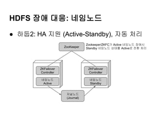 HDFS 장애 대응: 네임노드
● 하둡2: HA 지원 (Active-Standby), 자동 처리
ZooKeeper

Zookeeper/ZKFC가 Active 네임노드 장애시
Standby 네임노드 상태를 Active로 전환 처리

ZKFailover
Controller

ZKFailover
Controller

네임노드
Active

네임노드
Standby

저널노드
(Journal)

 