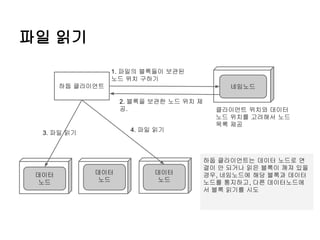 파일 읽기
1. 파일의 블록들이 보관된
노드 위치 구하기
하둡 클라이언트

네임노드
2. 블록을 보관한 노드 위치 제
공.
4. 파일 읽기

3. 파일 읽기

데이터
노드

데이터
노드

데이터
노드

클라이언트 위치와 데이터
노드 위치를 고려해서 노드
목록 제공

하둡 클라이언트는 데이터 노드로 연
결이 안 되거나 읽은 블록이 깨져 있을
경우, 네임노드에 해당 블록과 데이터
노드를 통지하고, 다른 데이터노드에
서 블록 읽기를 시도

 