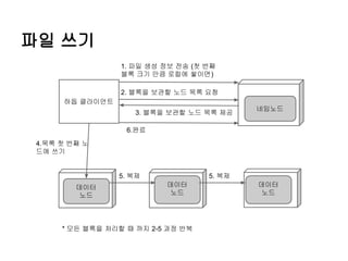 파일 쓰기
1. 파일 생성 정보 전송 (첫 번째
블록 크기 만큼 로컬에 쌓이면)
2. 블록을 보관할 노드 목록 요청
하둡 클라이언트
3. 블록을 보관할 노드 목록 제공

네임노드

6.완료
4.목록 첫 번째 노
드에 쓰기

5. 복제
데이터
노드

5. 복제
데이터
노드

* 모든 블록을 처리할 때 까지 2-5 과정 반복

데이터
노드

 