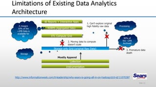 Mostly Append
Collection
Instrumentation
http://www.informationweek.com/it-leadership/why-sears-is-going-all-in-on-hadoop/d/d-id/1107038?
90% of
the ~2PB
Archived
Storage
Processing
BI Reports + Interactive Apps
RDBMS (Aggregated Data)
ETL Compute Grid
3. Premature data
death
1. Can’t explore original
high fidelity raw data
2. Moving data to compute
doesn’t scale
A meagre
10% of the
~2PB Data is
available for
BI
Storage only Grid (original Raw Data)
Limitations of Existing Data Analytics
Architecture
Slide 11
 