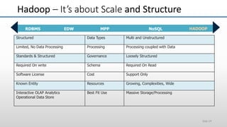 RDBMS EDW
Hadoop – It’s about Scale and Structure
Slide 14
MPP NoSQL HADOOP
Structured Data Types Multi and Unstructured
Limited, No Data Processing Processing Processing coupled with Data
Standards & Structured Governance Loosely Structured
Required On write Schema Required On Read
Software License Cost Support Only
Known Entity Resources Growing, Complexities, Wide
Interactive OLAP Analytics
Operational Data Store
Best Fit Use Massive Storage/Processing
 