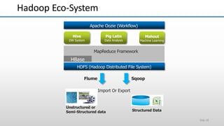 Apache Oozie (Workflow)
MapReduce Framework
HBase
HDFS (Hadoop Distributed File System)
Flume Sqoop
Import Or Export
Pig Latin
Data Analysis
Mahout
Machine Learning
Hive
DW System
Unstructured or
Semi-Structured data Structured Data
Hadoop Eco-System
Slide 19
 