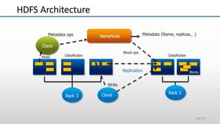 Metadata (Name, replicas,…)
Rack 1
Blocks
DataNodes
Block ops
Replication
Write
DataNodes
Metadata ops
Client
Read
NameNode
Rack 2
Client
HDFS Architecture
Slide 28
 