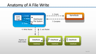 NameNode
DataNode
DataNode
DataNode
DataNode
2. Create
7. Complete
5. ack Packet4. Write Packet
Pipeline of
Data nodes
DataNode
DataNode
Distributed
File System
HDFS
Client
1. Create
3. Write
6. Close
Anatomy of A File Write
Slide 29
 