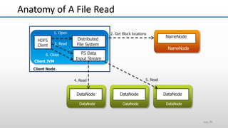 NameNode
NameNode
DataNode
DataNode
DataNode
DataNode
2. Get Block locations
4. Read
DataNode
DataNode
Distributed
File System
HDFS
Client
1. Open
3. Read
5. Read
FS Data
Input Stream
6. Close
Client JVM
Client Node
Anatomy of A File Read
Slide 30
 