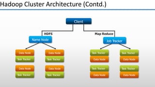 Task TrackerTask Tracker
Task TrackerTask TrackerData Node
Task Tracker
Client
HDFS
Name Node
Task Tracker Task Tracker Data Node Data Node
Map Reduce
Job Tracker
Hadoop Cluster Architecture (Contd.)
Data Node
Data Node
Task Tracker
Data Node
Data Node Data Node
 