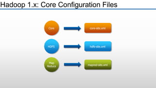 Core
HDFS
core-site.xml
hdfs-site.xml
mapred-site.xml
Map
Reduce
Hadoop 1.x: Core Configuration Files
 