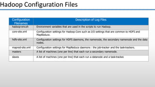 Hadoop Configuration Files
Configuration
Filenames
Description of Log Files
hadoop-env.sh Environment variables that are used in the scripts to run Hadoop.
core-site.xml Configuration settings for Hadoop Core such as I/O settings that are common to HDFS and
MapReduce.
hdfs-site.xml Configuration settings for HDFS daemons, the namenode, the secondary namenode and the data
nodes.
mapred-site.xml Configuration settings for MapReduce daemons : the job-tracker and the task-trackers.
masters A list of machines (one per line) that each run a secondary namenode.
slaves A list of machines (one per line) that each run a datanode and a task-tracker.
 