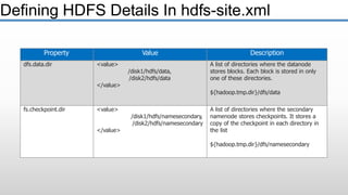 Defining HDFS Details In hdfs-site.xml
Property Value Description
dfs.data.dir <value>
/disk1/hdfs/data,
/disk2/hdfs/data
</value>
A list of directories where the datanode
stores blocks. Each block is stored in only
one of these directories.
${hadoop.tmp.dir}/dfs/data
fs.checkpoint.dir <value>
/disk1/hdfs/namesecondary,
/disk2/hdfs/namesecondary
</value>
A list of directories where the secondary
namenode stores checkpoints. It stores a
copy of the checkpoint in each directory in
the list
${hadoop.tmp.dir}/dfs/namesecondary
 