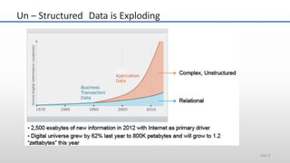 Un – Structured Data is Exploding
Slide 5
 