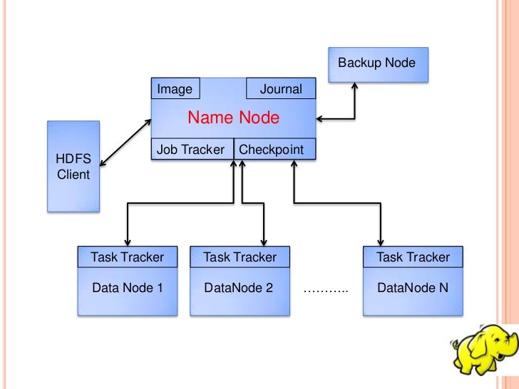 hadoop distributed file system