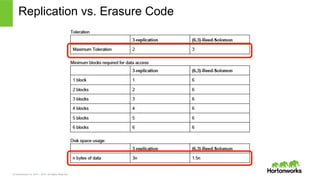 © Hortonworks Inc. 2011 – 2015. All Rights Reserved
Replication vs. Erasure Code
 