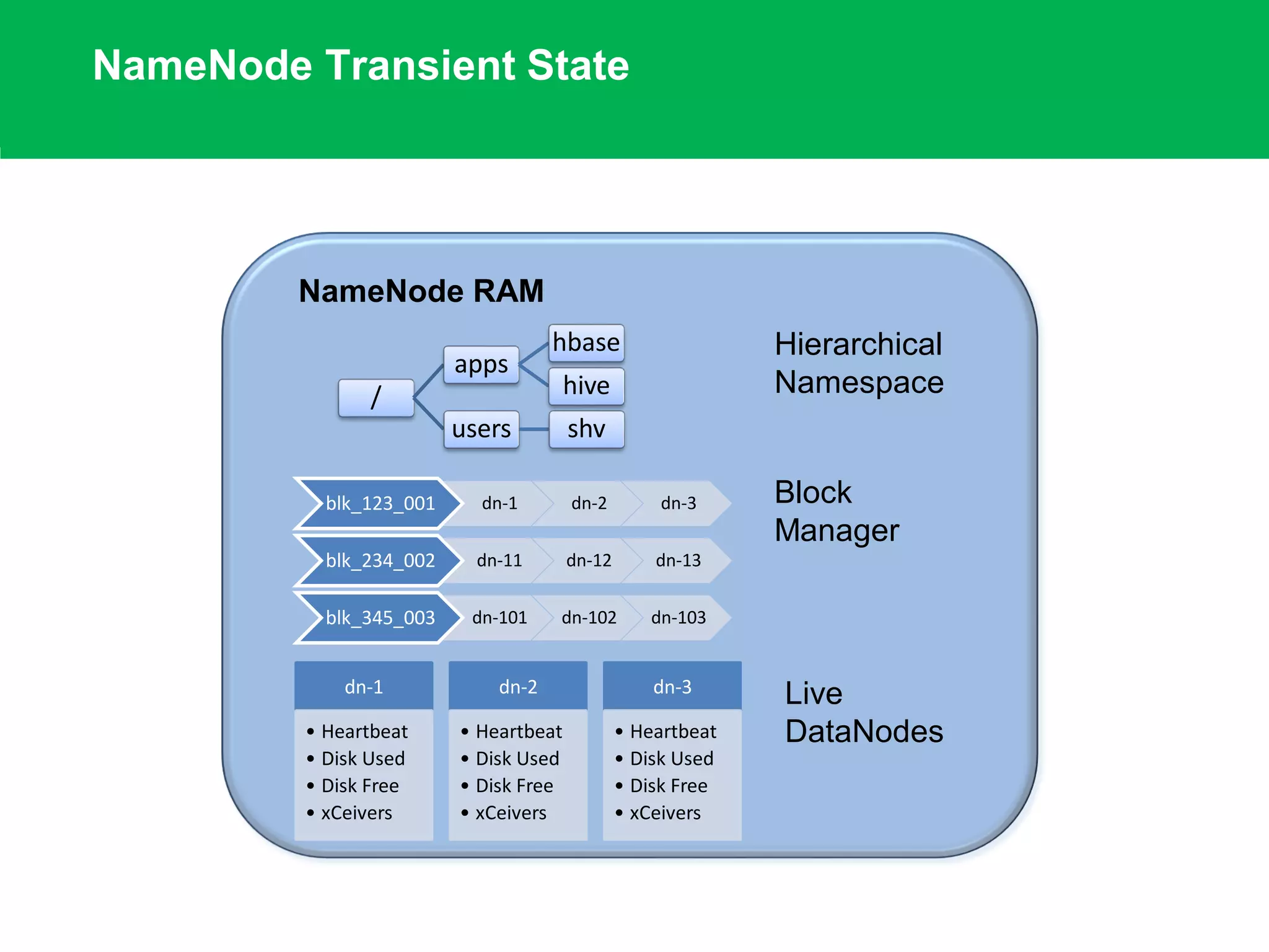 NameNode Transient State
/
apps
hbase
hive
users shv
NameNode RAM
blk_123_001 dn-1 dn-2 dn-3
blk_234_002 dn-11 dn-12 dn-13
blk_345_003 dn-101 dn-102 dn-103
Hierarchical
Namespace
Block
Manager
Live
DataNodes
dn-1
• Heartbeat
• Disk Used
• Disk Free
• xCeivers
dn-2
• Heartbeat
• Disk Used
• Disk Free
• xCeivers
dn-3
• Heartbeat
• Disk Used
• Disk Free
• xCeivers
 