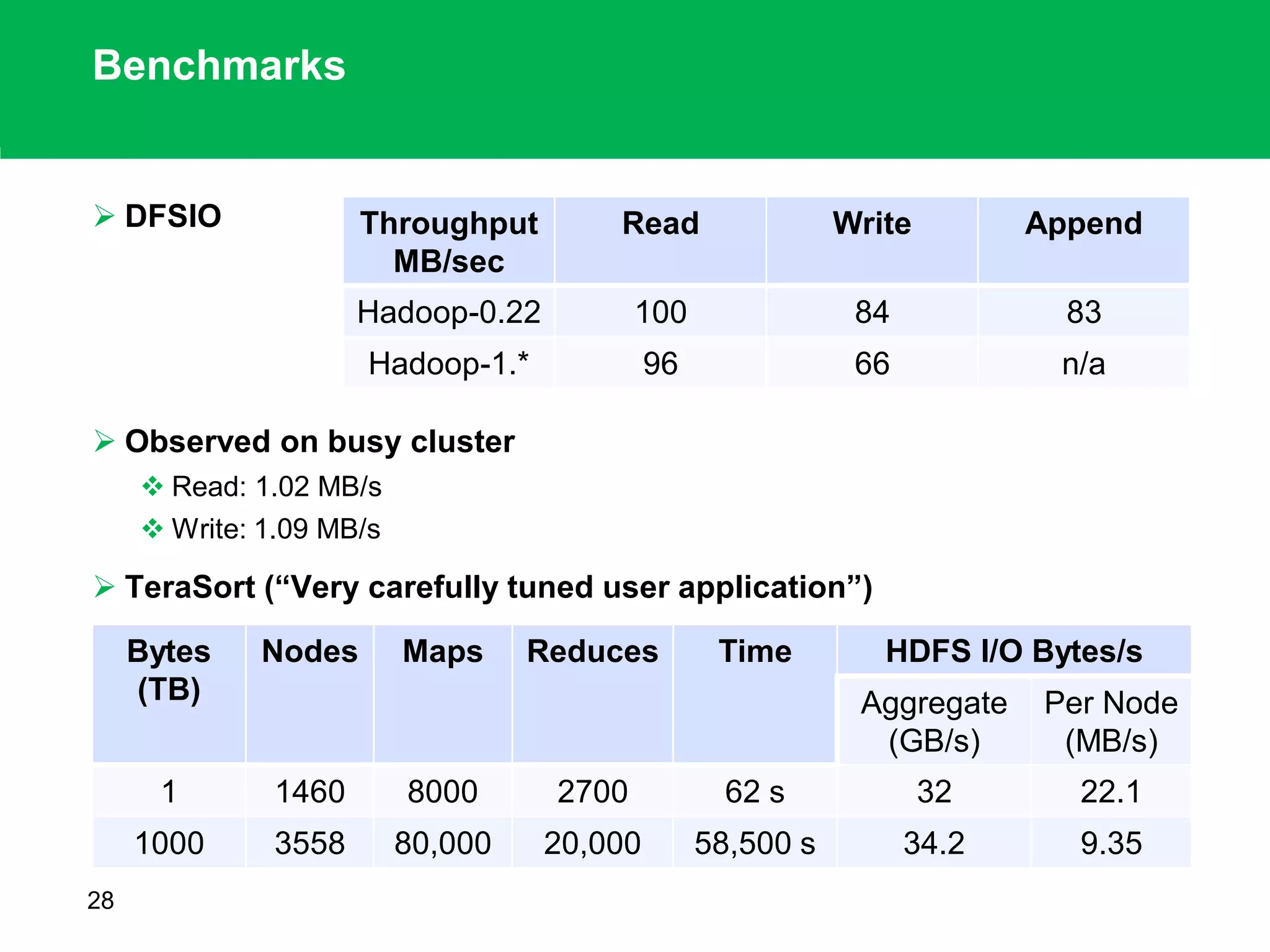 Benchmarks
 DFSIO
 Observed on busy cluster
 Read: 1.02 MB/s
 Write: 1.09 MB/s
 TeraSort (“Very carefully tuned user application”)
28
Bytes
(TB)
Nodes Maps Reduces Time HDFS I/O Bytes/s
Aggregate
(GB/s)
Per Node
(MB/s)
1 1460 8000 2700 62 s 32 22.1
1000 3558 80,000 20,000 58,500 s 34.2 9.35
Throughput
MB/sec
Read Write Append
Hadoop-0.22 100 84 83
Hadoop-1.* 96 66 n/a
 
